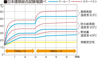 クールーフ(天然石の屋根)と一般的なスレート屋根の比較表