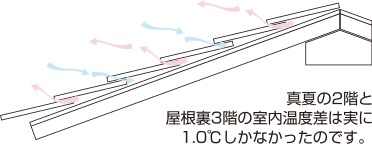 クールーフ(天然石の屋根)の涼しくなる仕組みのイラスト