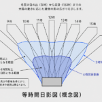 等時間日影図の参考図